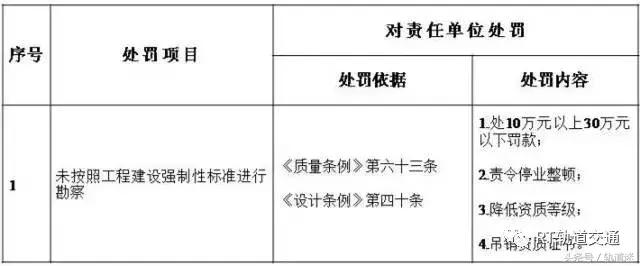 工程质量建设单位负首责，且终身责任制附：五方责任主体处罚细则