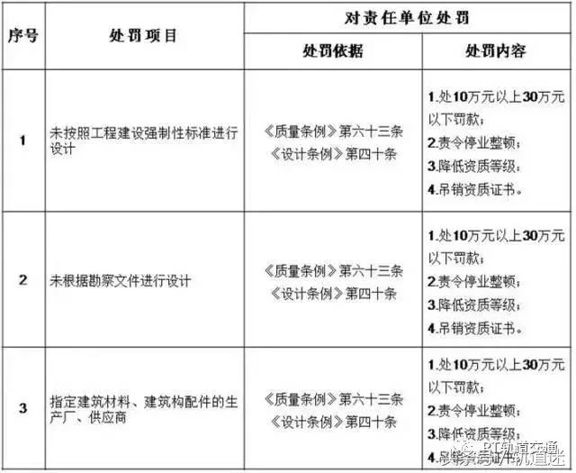 工程质量建设单位负首责，且终身责任制附：五方责任主体处罚细则