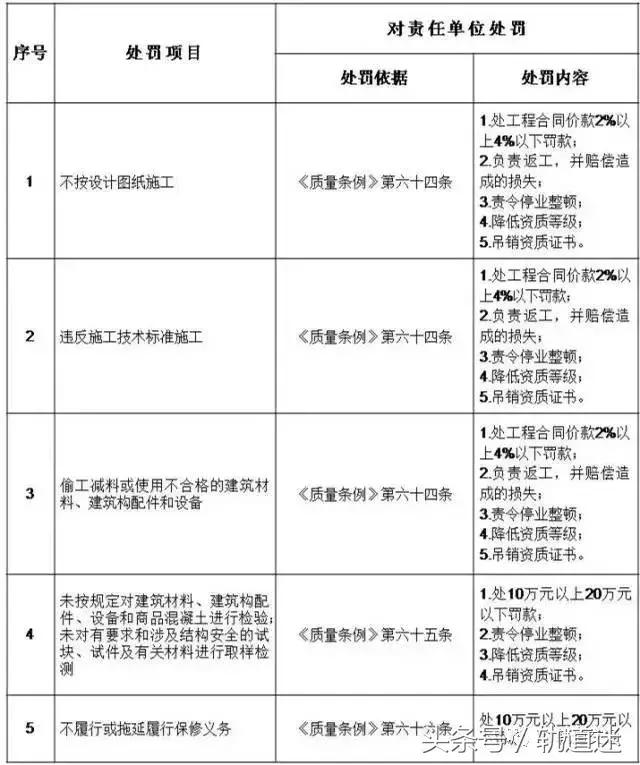 工程质量建设单位负首责，且终身责任制附：五方责任主体处罚细则