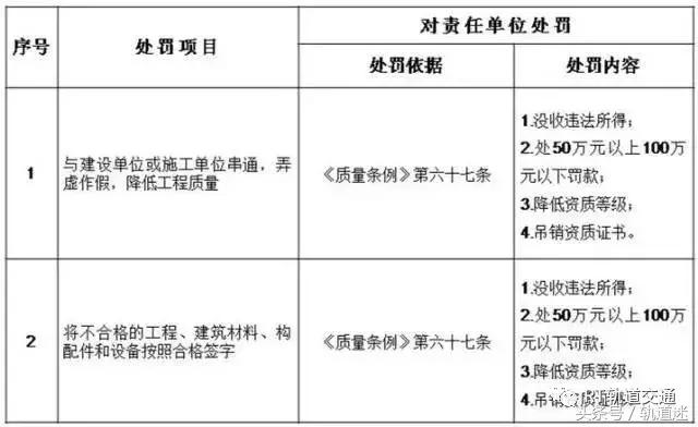 工程质量建设单位负首责，且终身责任制附：五方责任主体处罚细则